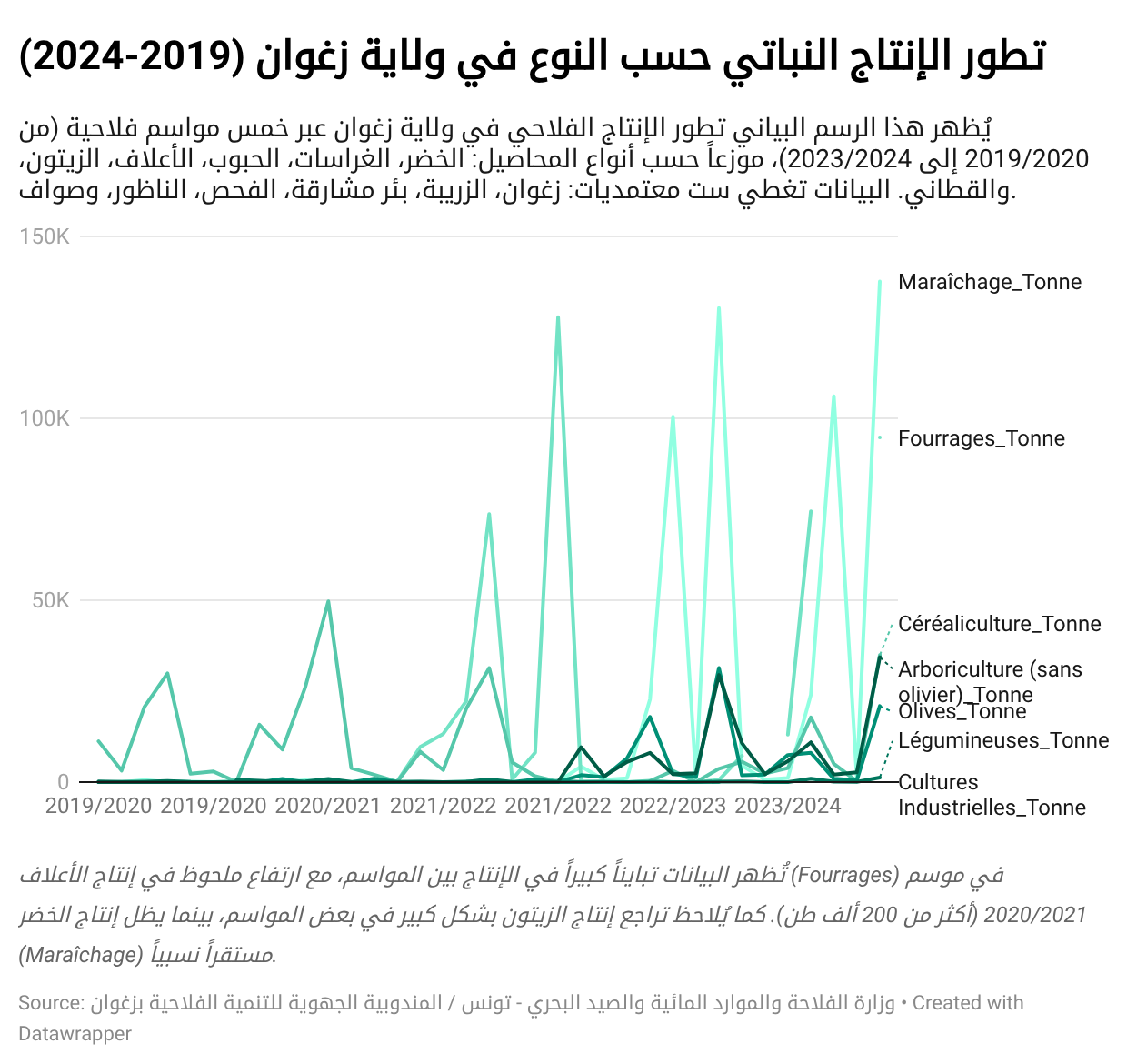 CjgG9-تطور-الإنتاج-النباتي-حسب-النوع-في-ولاية-زغوان-2019-2024- (2)
