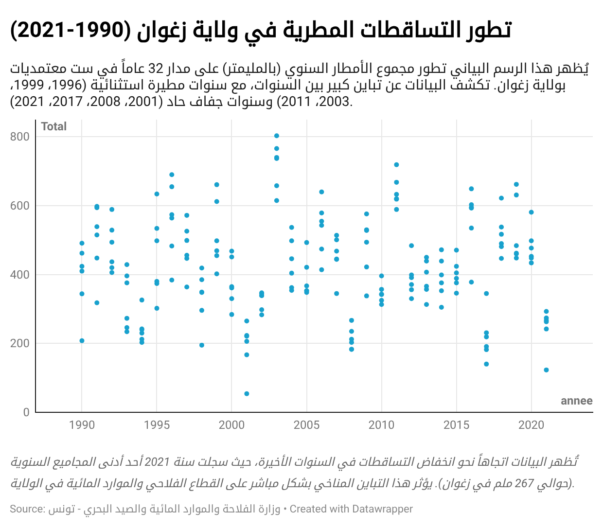 RZ2zA-تطور-التساقطات-المطرية-في-ولاية-زغوان-1990-2021- (1)