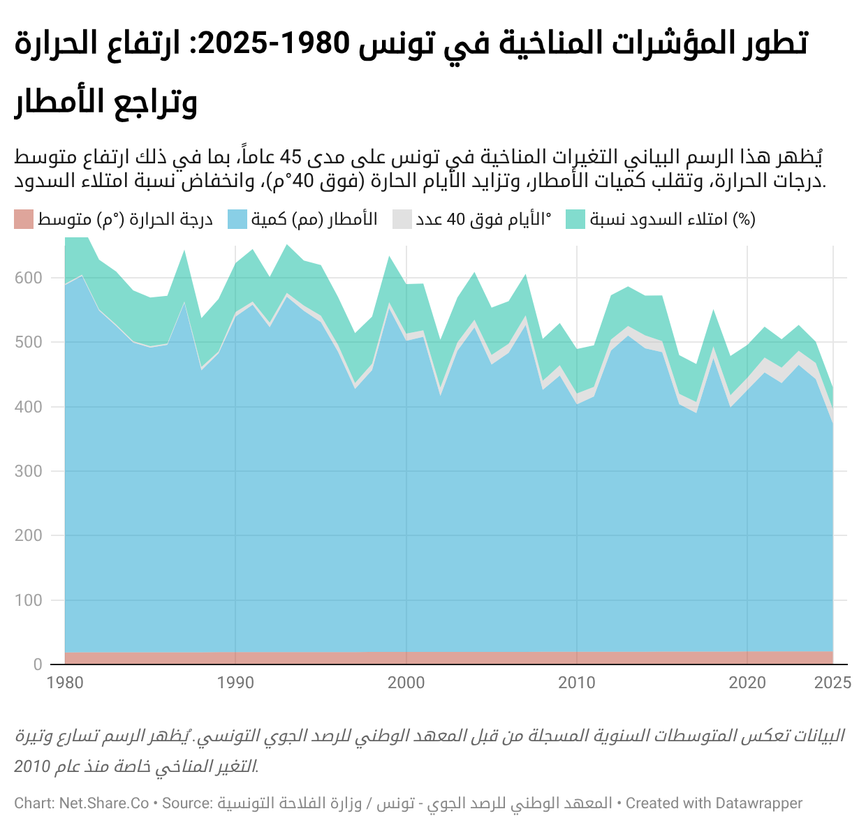 cAwoE-تطور-المؤشرات-المناخية-في-تونس-1980-2025-ارتفاع-الحرارة-وتراجع-الأمطار- (2)